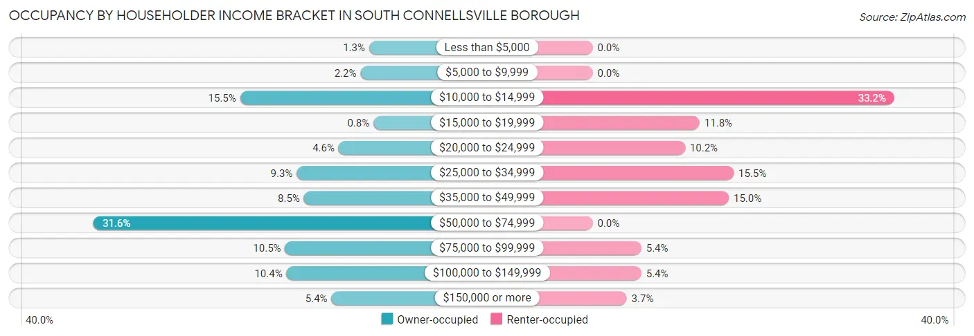 Occupancy by Householder Income Bracket in South Connellsville borough