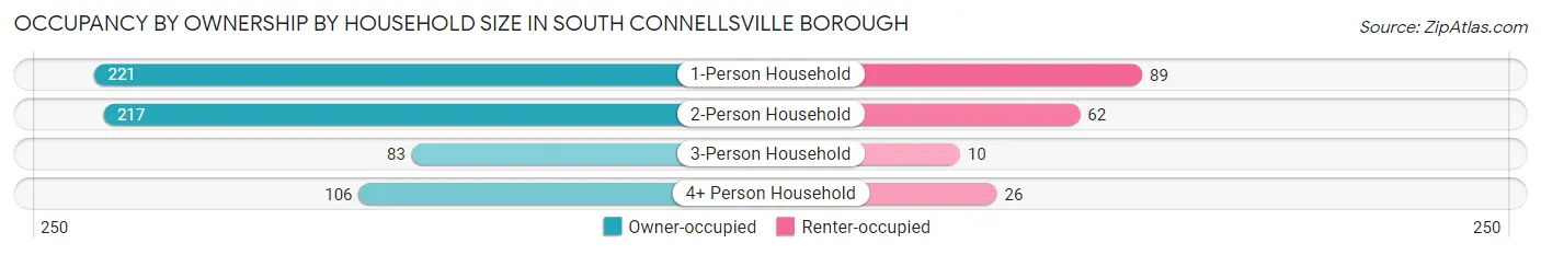 Occupancy by Ownership by Household Size in South Connellsville borough