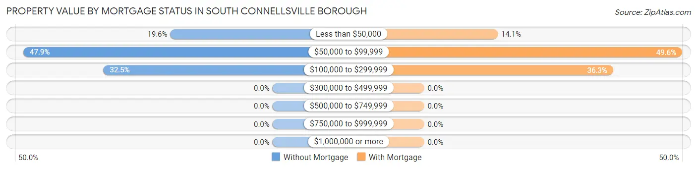 Property Value by Mortgage Status in South Connellsville borough