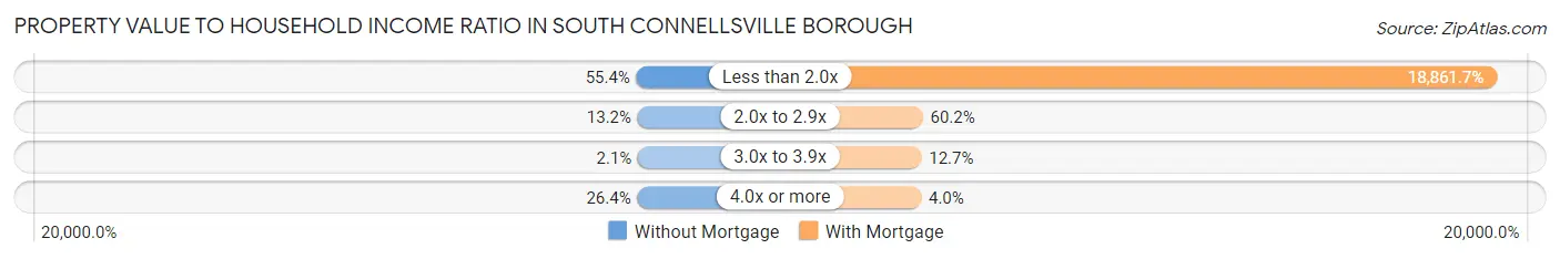 Property Value to Household Income Ratio in South Connellsville borough
