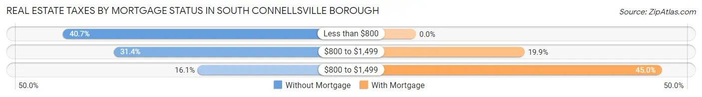 Real Estate Taxes by Mortgage Status in South Connellsville borough