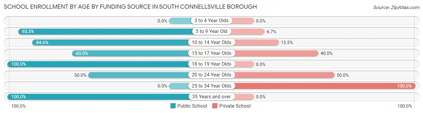 School Enrollment by Age by Funding Source in South Connellsville borough