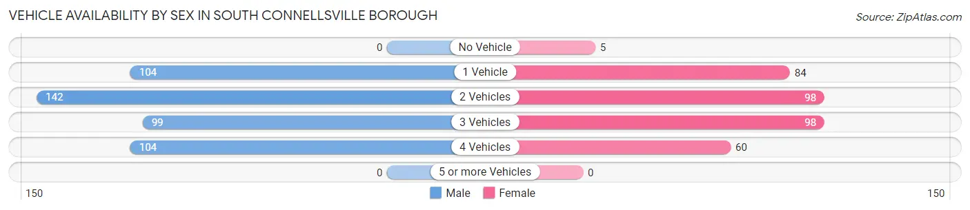 Vehicle Availability by Sex in South Connellsville borough