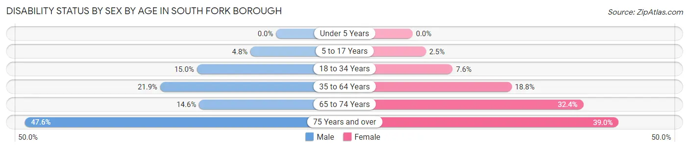 Disability Status by Sex by Age in South Fork borough