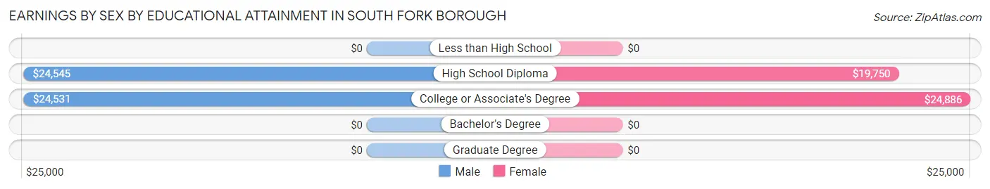 Earnings by Sex by Educational Attainment in South Fork borough