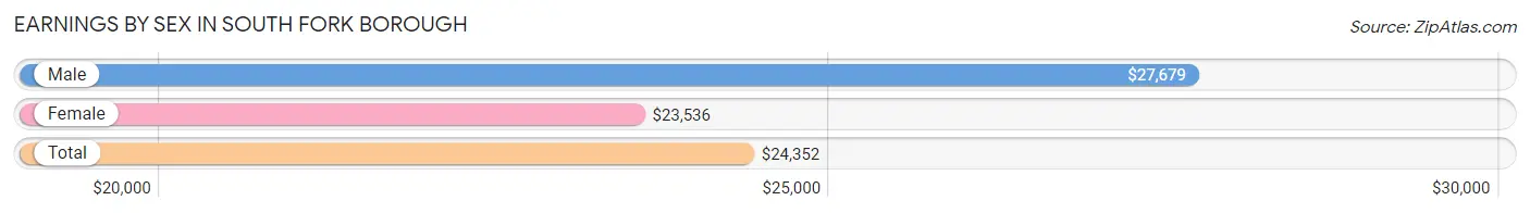 Earnings by Sex in South Fork borough