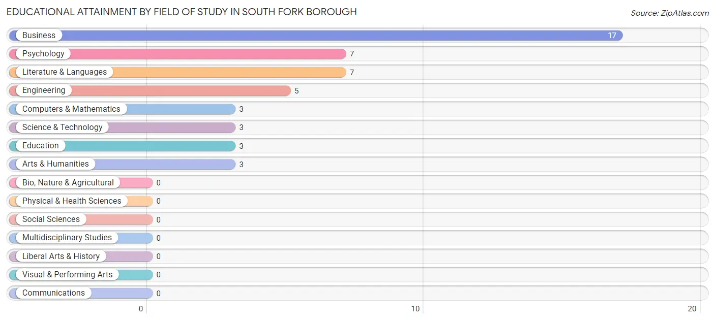Educational Attainment by Field of Study in South Fork borough