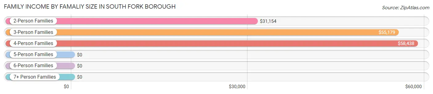 Family Income by Famaliy Size in South Fork borough