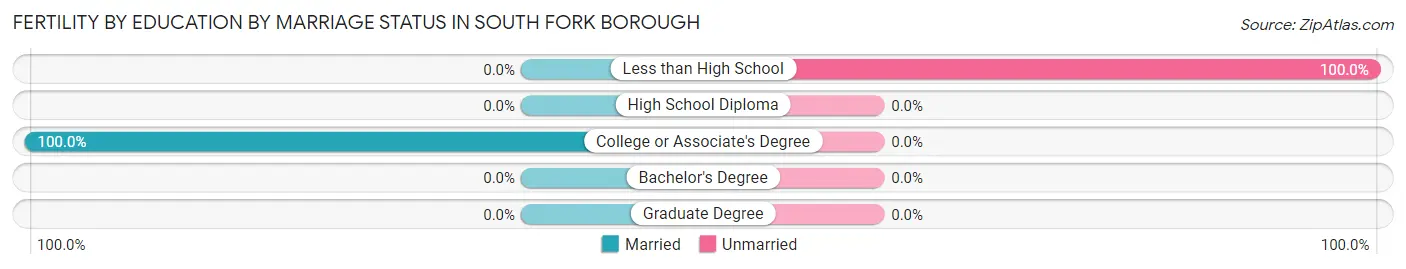 Female Fertility by Education by Marriage Status in South Fork borough