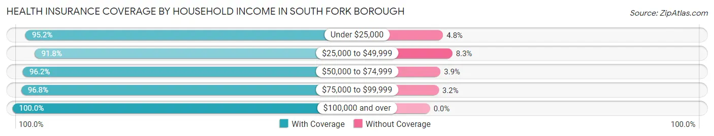 Health Insurance Coverage by Household Income in South Fork borough