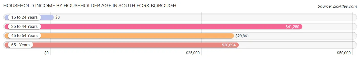 Household Income by Householder Age in South Fork borough