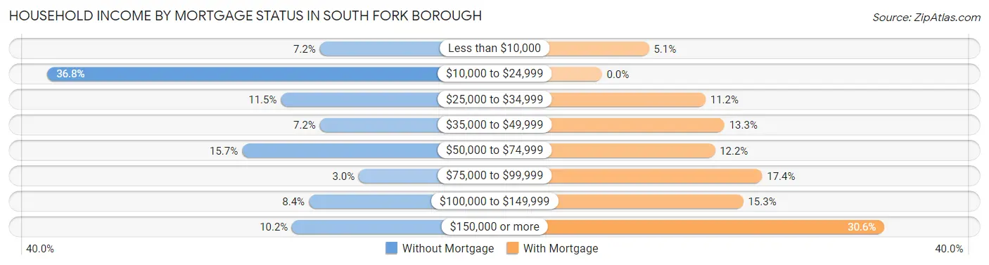 Household Income by Mortgage Status in South Fork borough