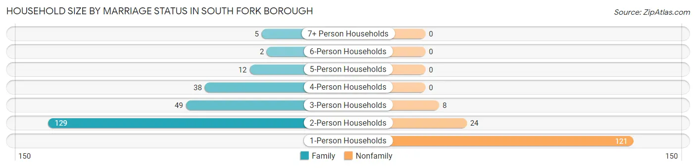 Household Size by Marriage Status in South Fork borough