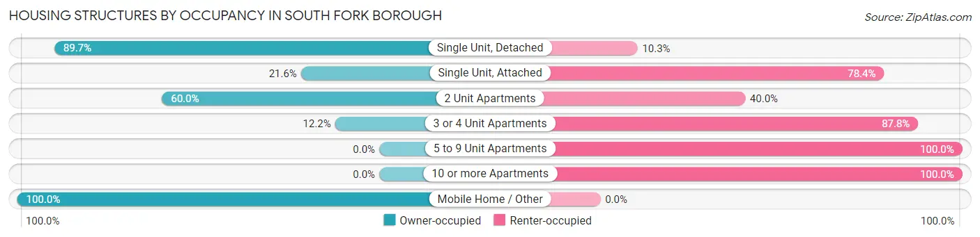 Housing Structures by Occupancy in South Fork borough