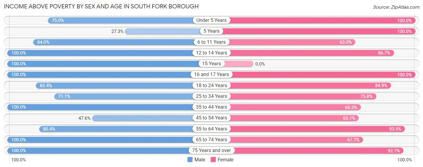 Income Above Poverty by Sex and Age in South Fork borough