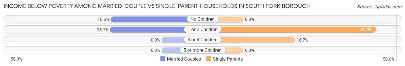 Income Below Poverty Among Married-Couple vs Single-Parent Households in South Fork borough