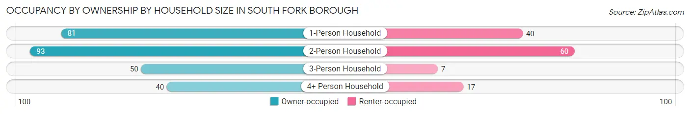 Occupancy by Ownership by Household Size in South Fork borough