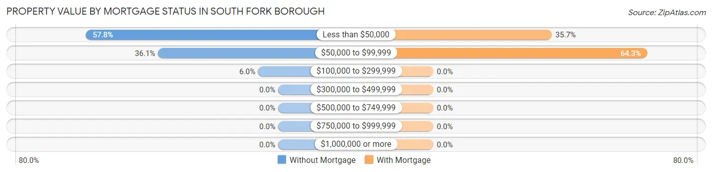 Property Value by Mortgage Status in South Fork borough