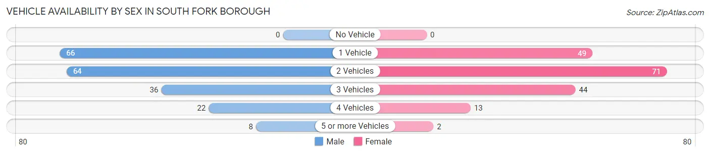 Vehicle Availability by Sex in South Fork borough