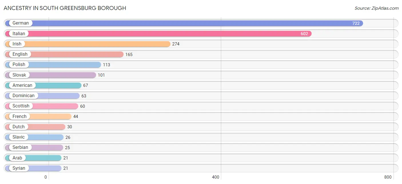 Ancestry in South Greensburg borough