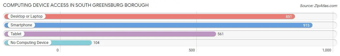 Computing Device Access in South Greensburg borough