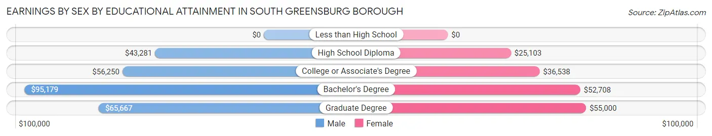 Earnings by Sex by Educational Attainment in South Greensburg borough
