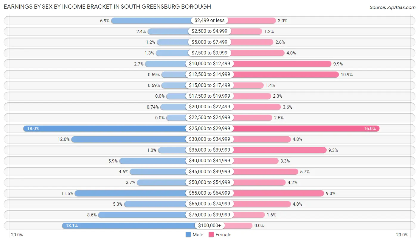 Earnings by Sex by Income Bracket in South Greensburg borough