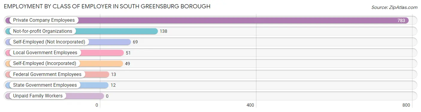 Employment by Class of Employer in South Greensburg borough