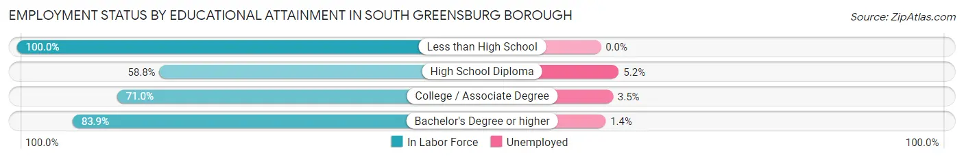 Employment Status by Educational Attainment in South Greensburg borough