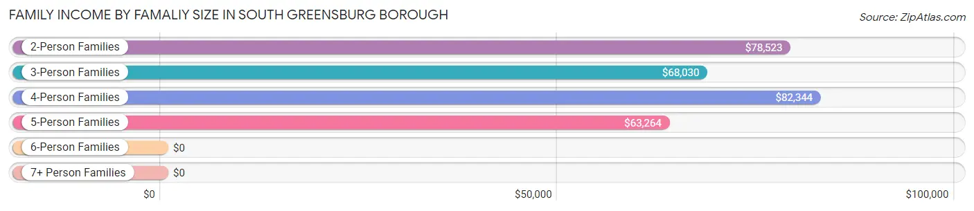 Family Income by Famaliy Size in South Greensburg borough