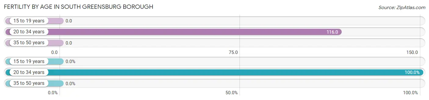 Female Fertility by Age in South Greensburg borough