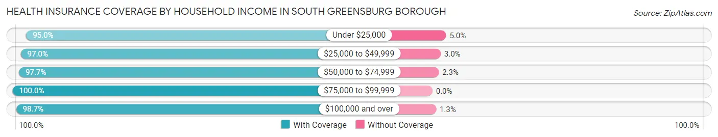 Health Insurance Coverage by Household Income in South Greensburg borough