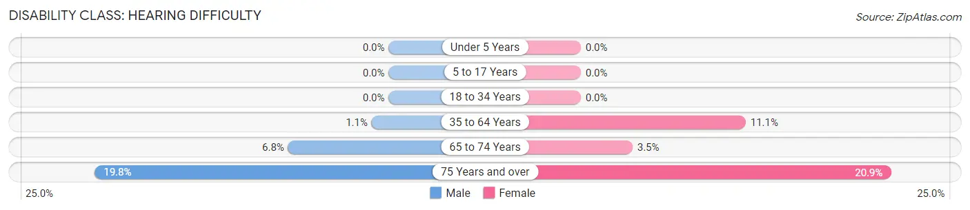 Disability in South Greensburg borough: <span>Hearing Difficulty</span>