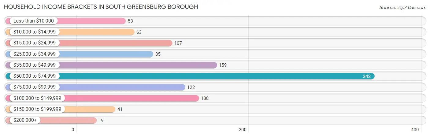Household Income Brackets in South Greensburg borough