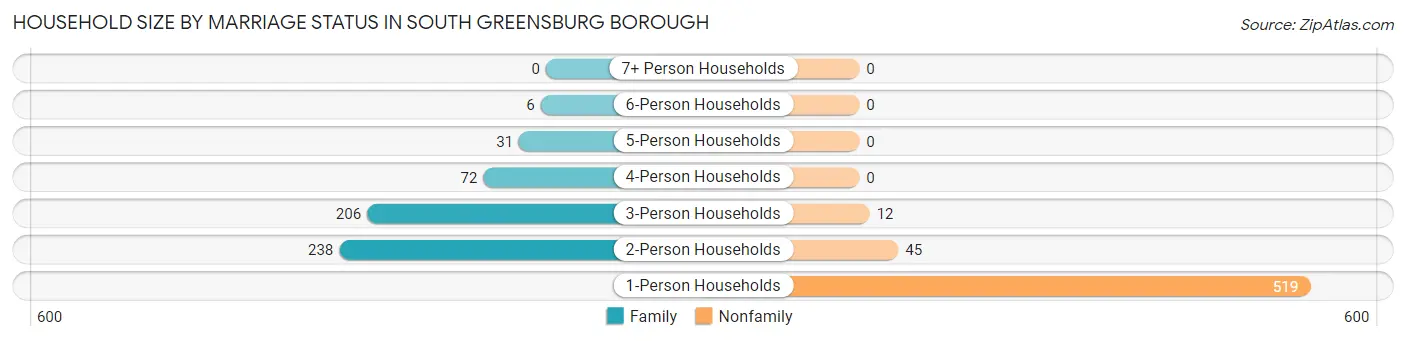 Household Size by Marriage Status in South Greensburg borough