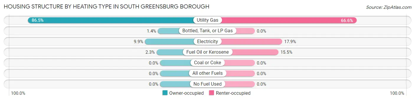 Housing Structure by Heating Type in South Greensburg borough