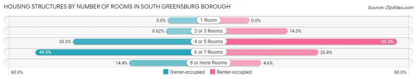 Housing Structures by Number of Rooms in South Greensburg borough