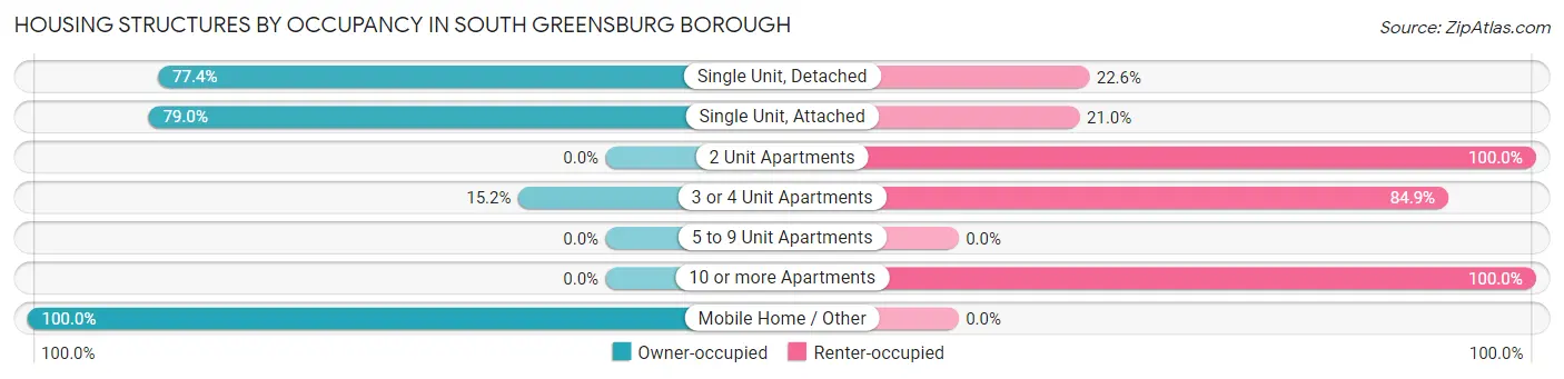Housing Structures by Occupancy in South Greensburg borough