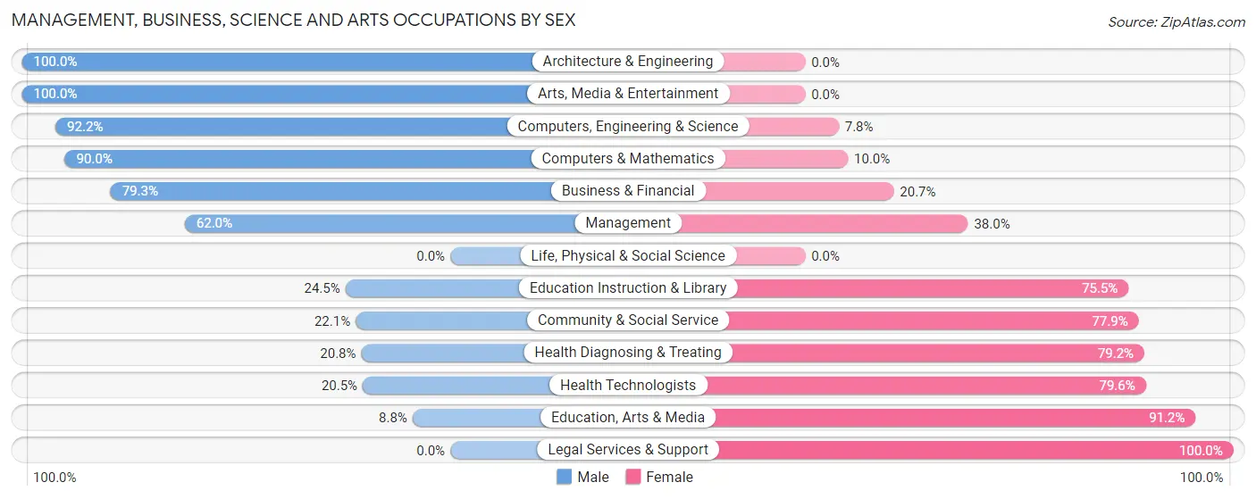 Management, Business, Science and Arts Occupations by Sex in South Greensburg borough
