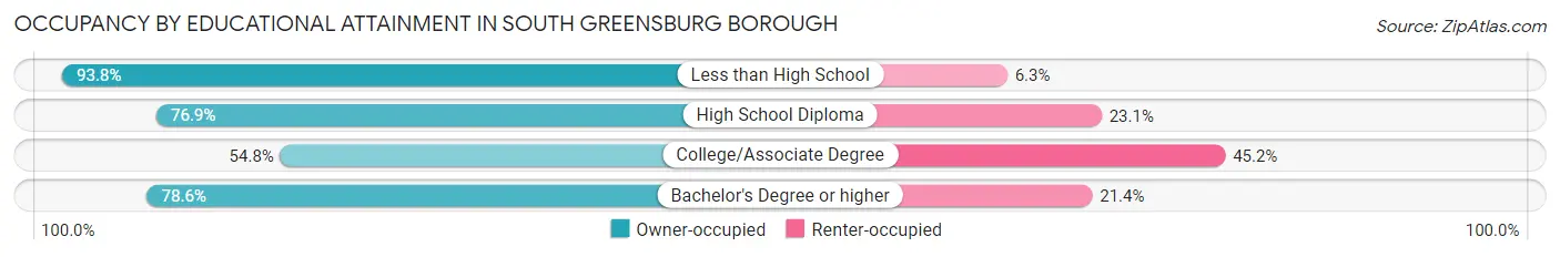 Occupancy by Educational Attainment in South Greensburg borough