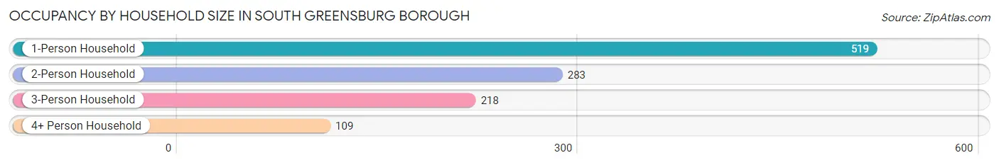 Occupancy by Household Size in South Greensburg borough