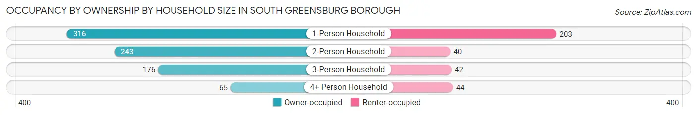 Occupancy by Ownership by Household Size in South Greensburg borough