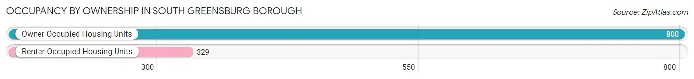 Occupancy by Ownership in South Greensburg borough