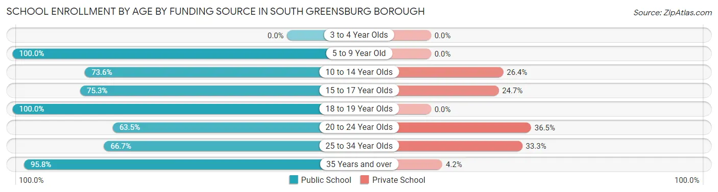 School Enrollment by Age by Funding Source in South Greensburg borough