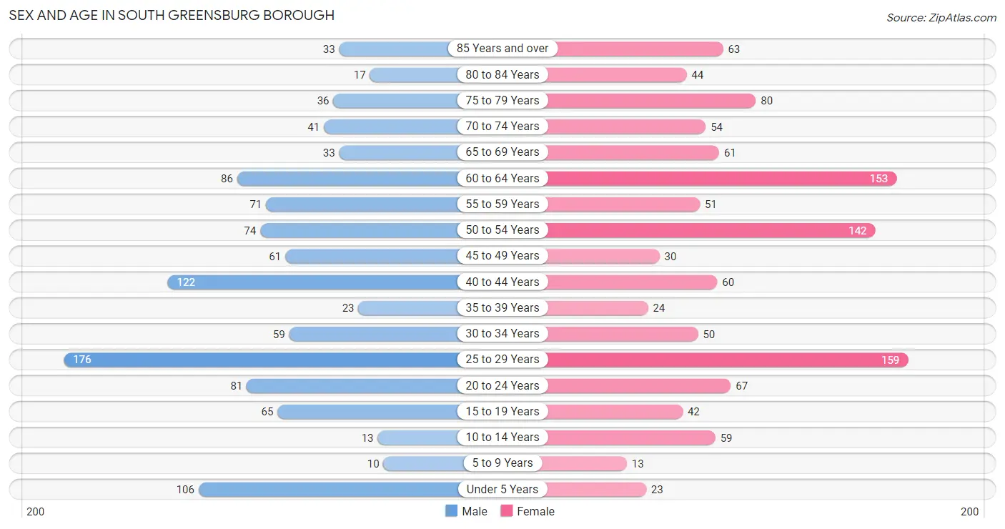 Sex and Age in South Greensburg borough