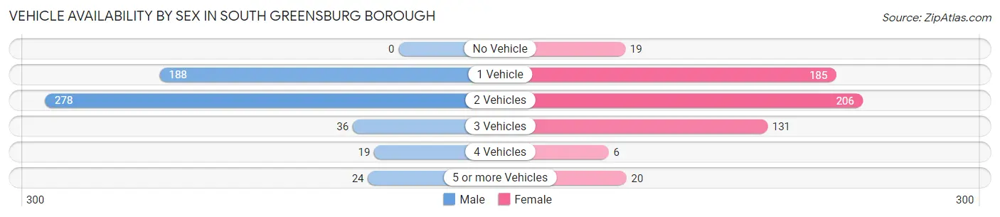 Vehicle Availability by Sex in South Greensburg borough