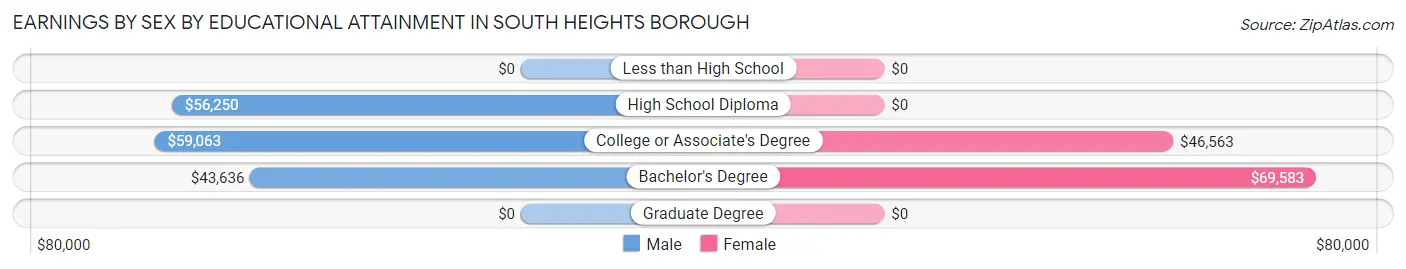 Earnings by Sex by Educational Attainment in South Heights borough