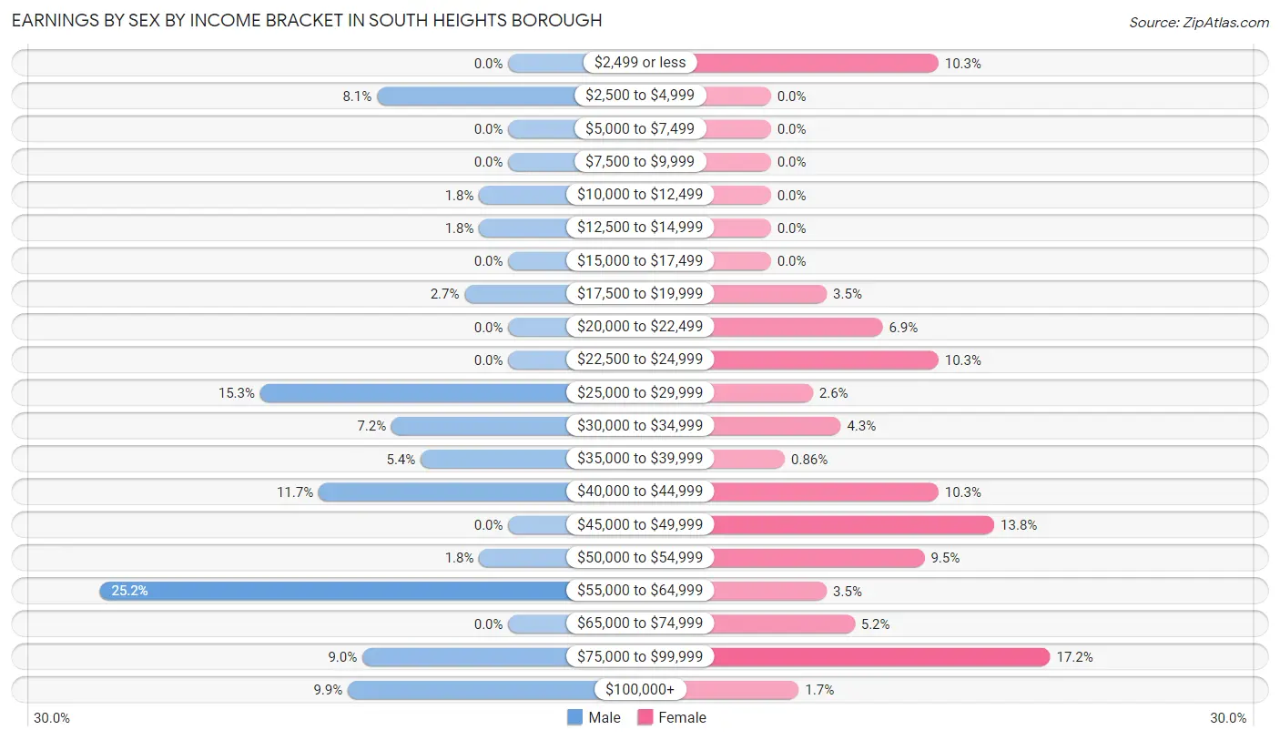 Earnings by Sex by Income Bracket in South Heights borough