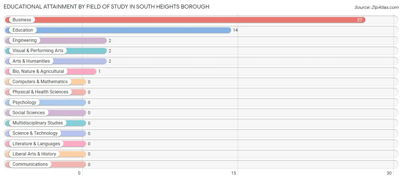 Educational Attainment by Field of Study in South Heights borough
