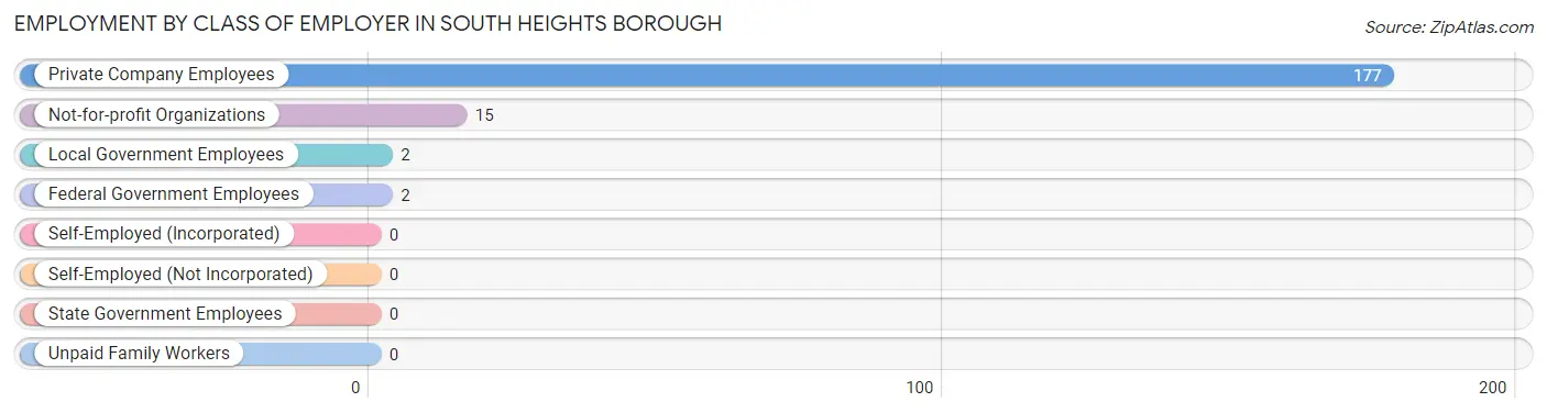 Employment by Class of Employer in South Heights borough